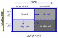 توسعه ی ارتباطات و الگوی پنجره جوهری