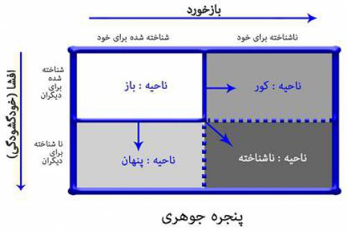 توسعه ی ارتباطات و الگوی پنجره جوهری